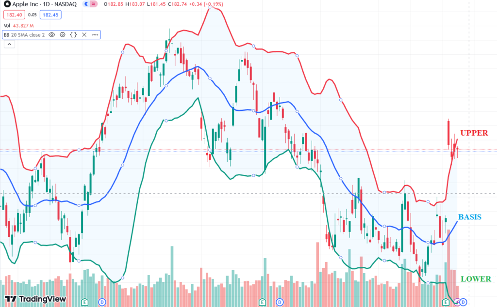 Bollinger Bands