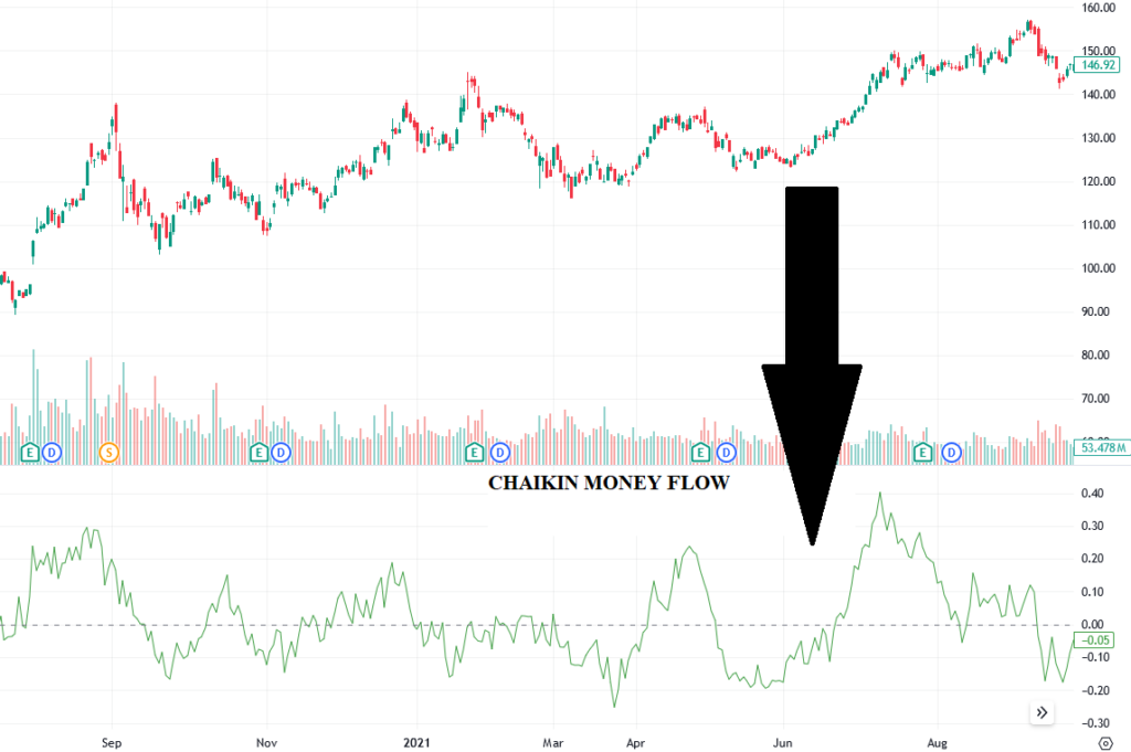 Chaikin Money Flow (CMF):
