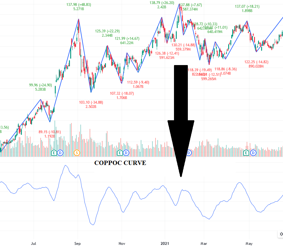 Coppock Curve: