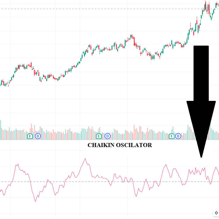 Chaikin Oscillator: