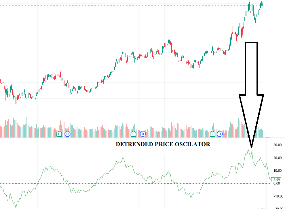 Detrended Price Oscillator (DPO): 
