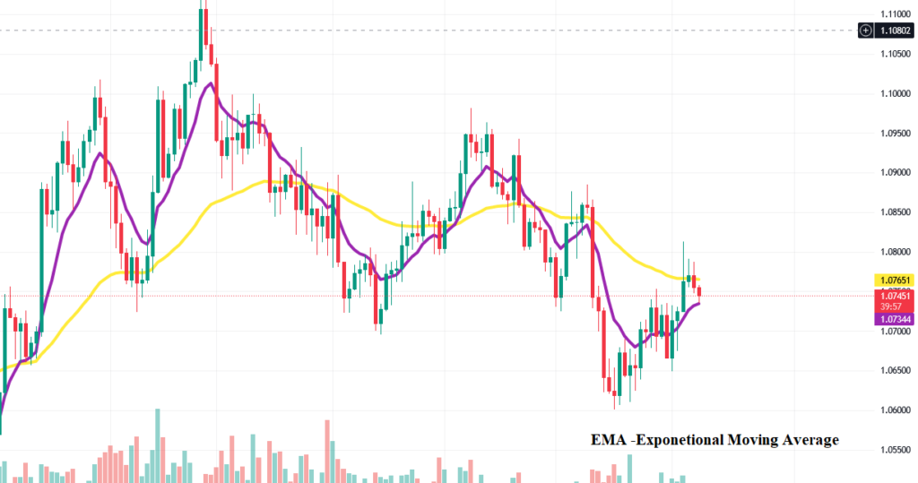 Exponential Moving Average (EMA)
