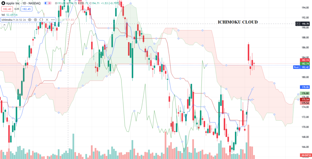 Ichimoku Cloud: 