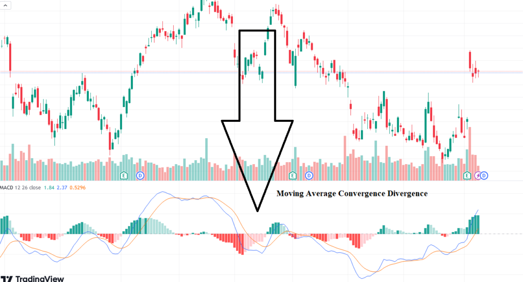 Moving Average Convergence Divergence (MACD): 