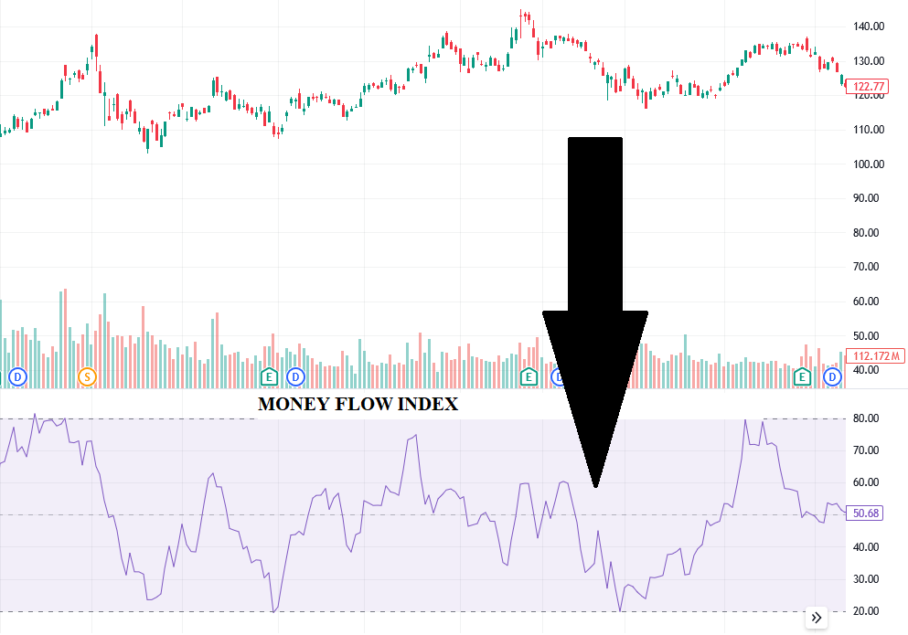 Money Flow Index (MFI):