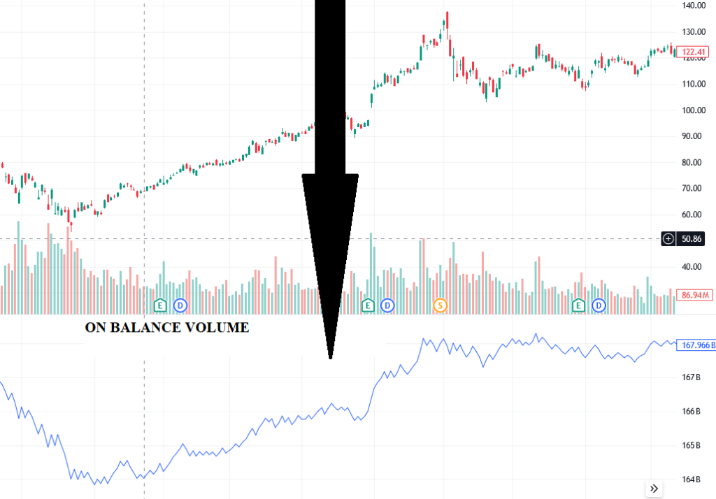 On Balance Volume (OBV):