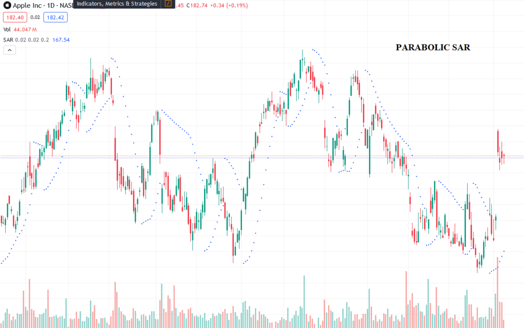Parabolic SAR (Stop and Reverse):