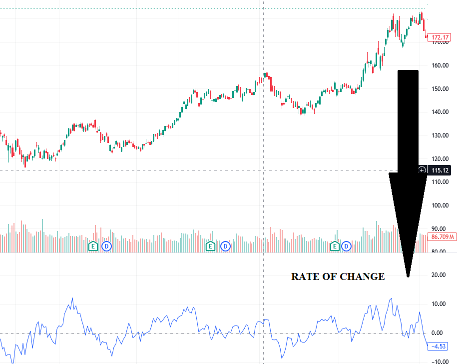Rate of Change (ROC)