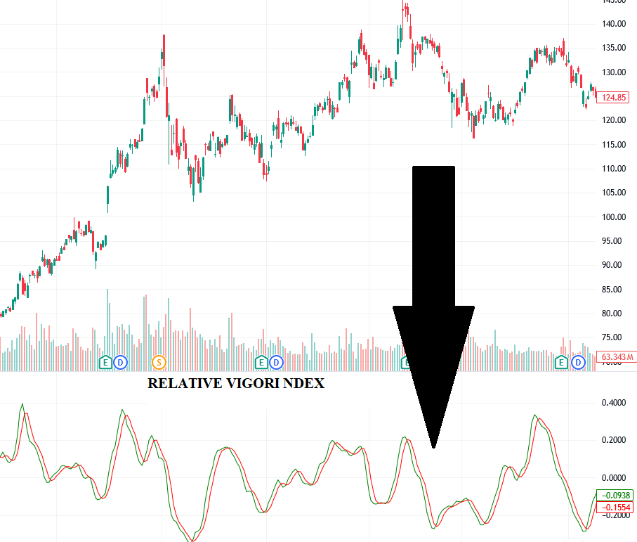Relative Vigor Index (RVI): 