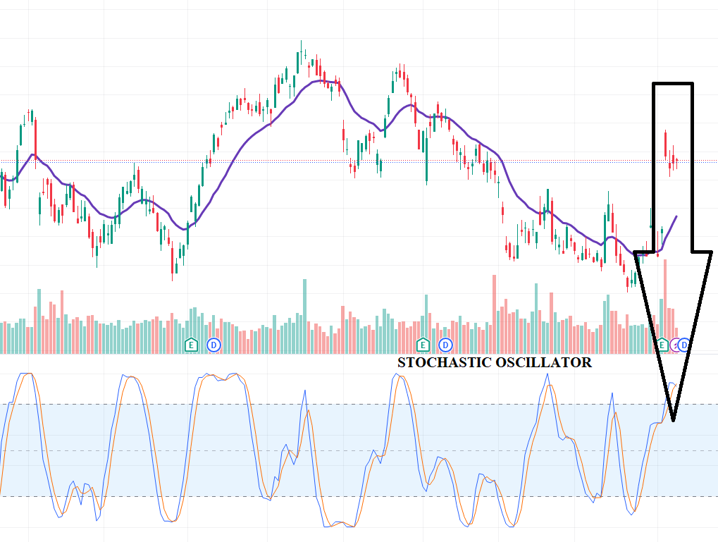 Stochastic Oscillator: