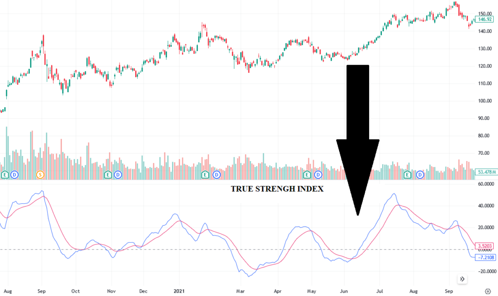 True Strength Index (TSI)