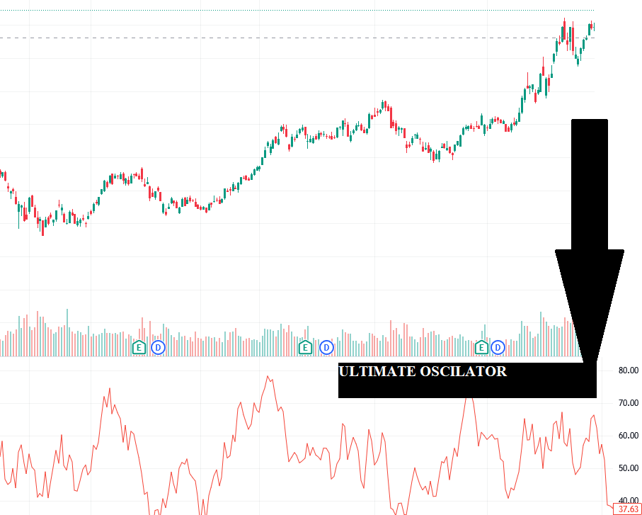 Ultimate Oscillator: