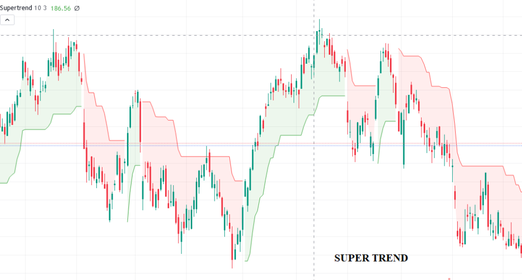 SuperTrend: 