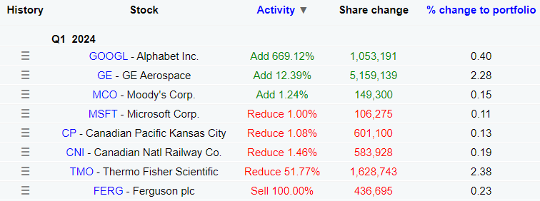 Portfolio od TCI fondu