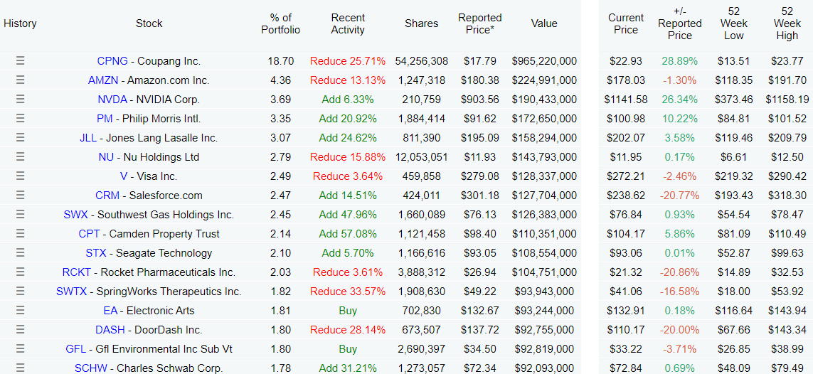 Portfolio superinvestora