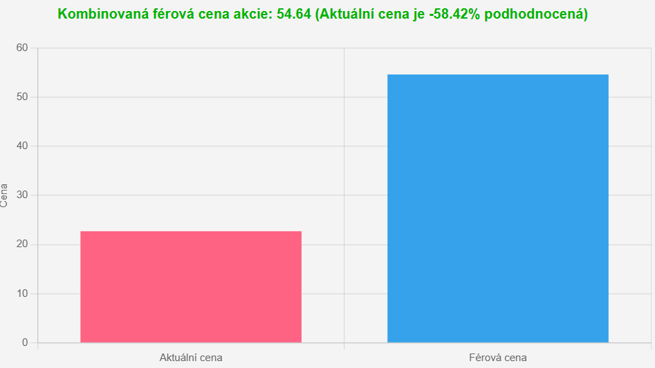Náš výpočet férové ceny akcie NCLH