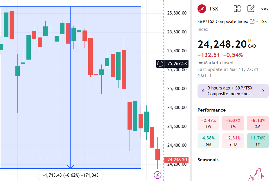 Kanadský index je vzdálen od korekce či medvědího trhu