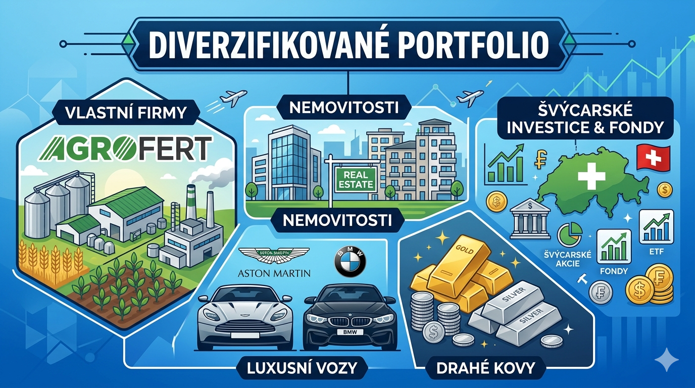 Investice Andreje Babiše 2026