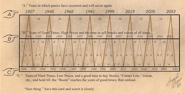 https://time-price-research-astrofin.blogspot.com/2022/10/periods-when-to-make-money-benner-cycle.html